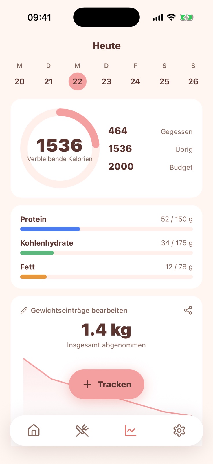 Peach Track-Bildschirm — Ring mit verbleibenden Kalorien, Balken für Protein/Kohlenhydrate/Fett und 1,4 kg Gesamtabnahme mit Trendkurve.