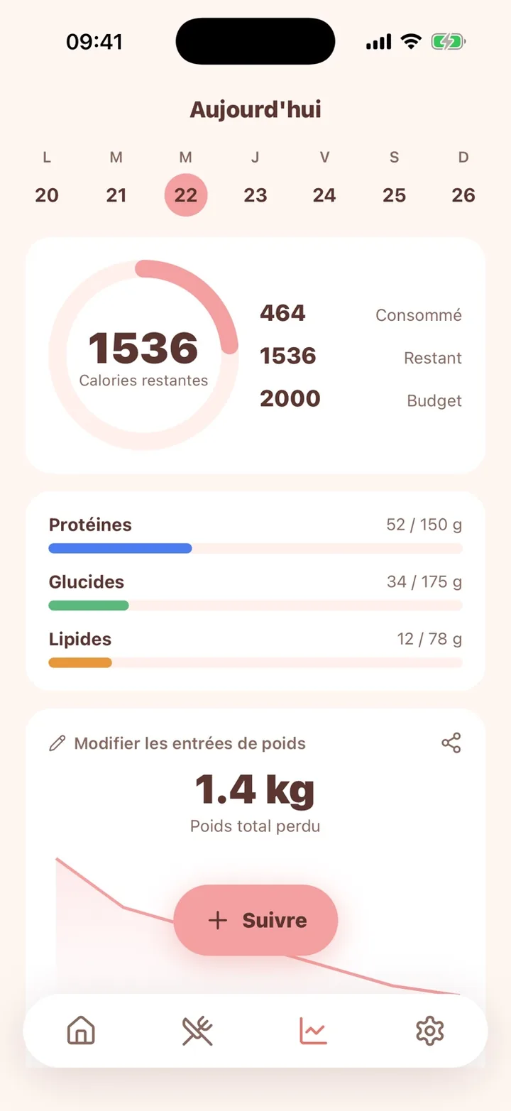 Écran Suivi de Peach — l'anneau des calories restantes, les barres protéines/glucides/lipides et 1,4 kg perdus au total avec la courbe de tendance.
