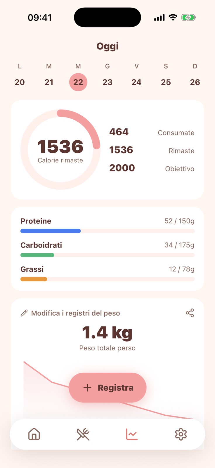 Schermata Monitora di Peach — anello delle calorie rimaste, barre di proteine/carboidrati/grassi e 1,4 kg persi in totale con grafico della tendenza.
