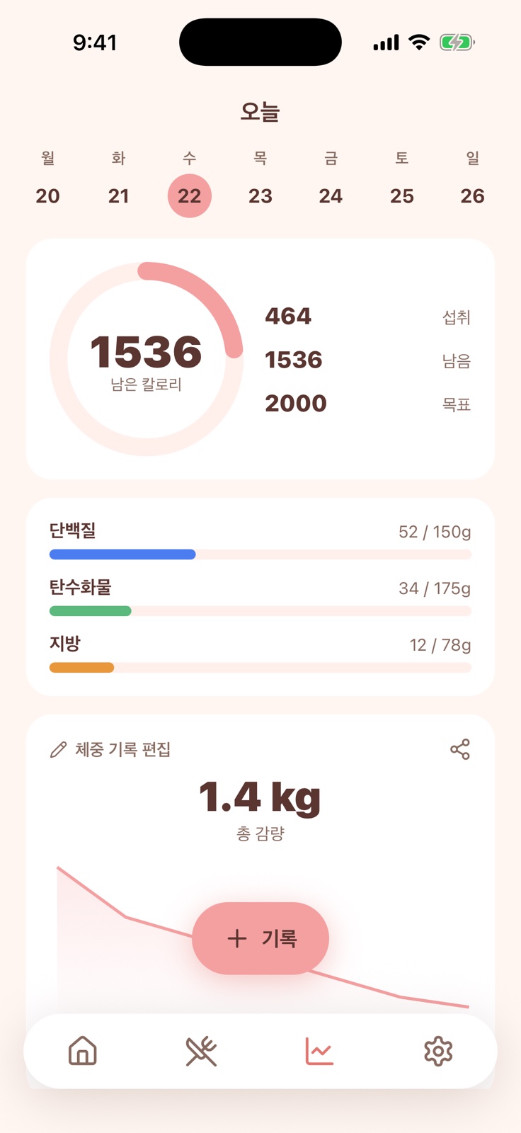 Peach 기록 화면 — 남은 칼로리 링, 단백질·탄수화물·지방 바, 추세 그래프와 함께 표시된 총 1.4kg 감량.