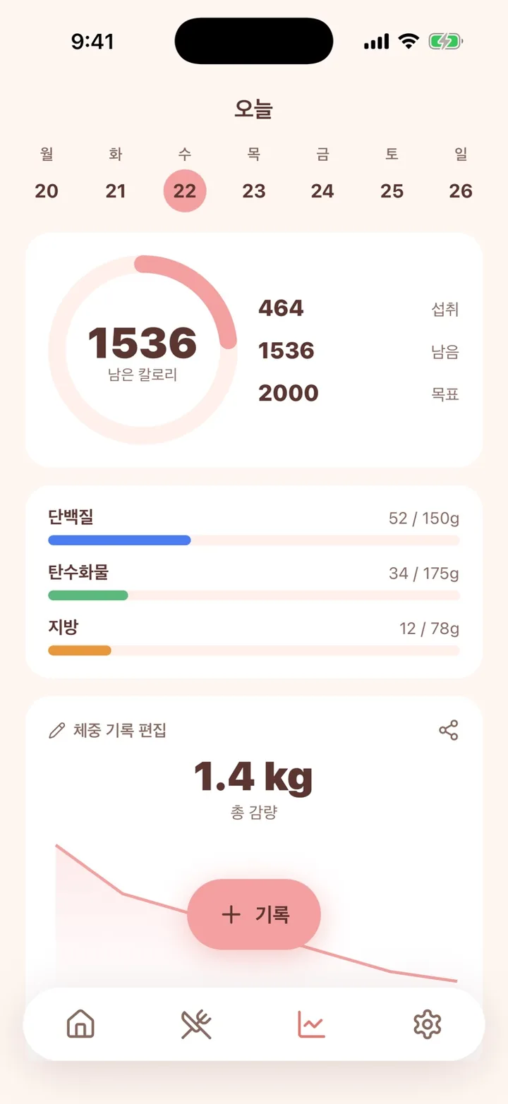 Peach 기록 화면 — 남은 칼로리 링, 단백질·탄수화물·지방 바, 추세 그래프와 함께 표시된 총 1.4kg 감량.