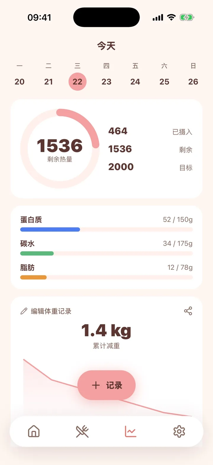 Peach 记录页——剩余热量圆环、蛋白质/碳水/脂肪进度条，以及累计减重 1.4 kg 的趋势图。