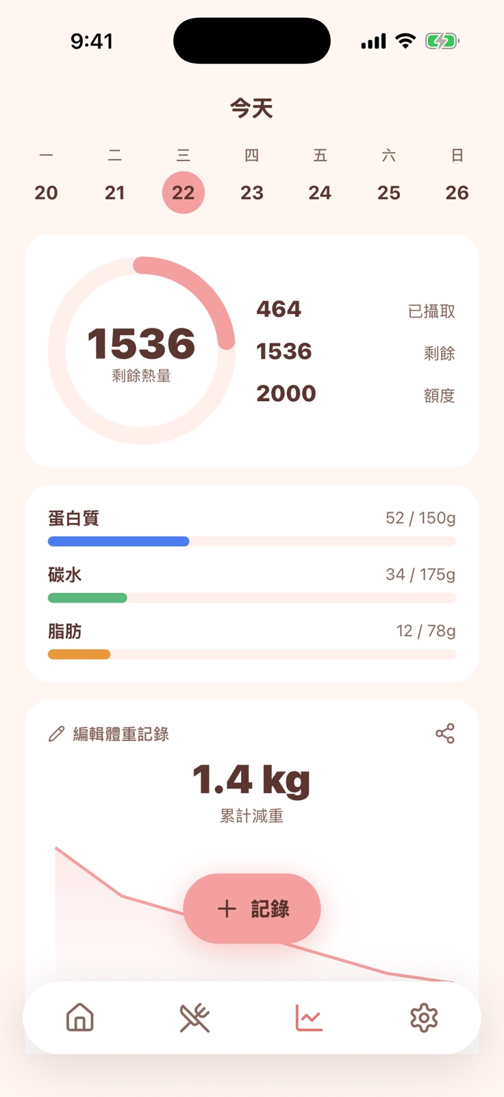 Peach 追蹤畫面——剩餘熱量圓環、蛋白質／碳水／脂肪進度條，以及累計減重 1.4 公斤的趨勢圖。